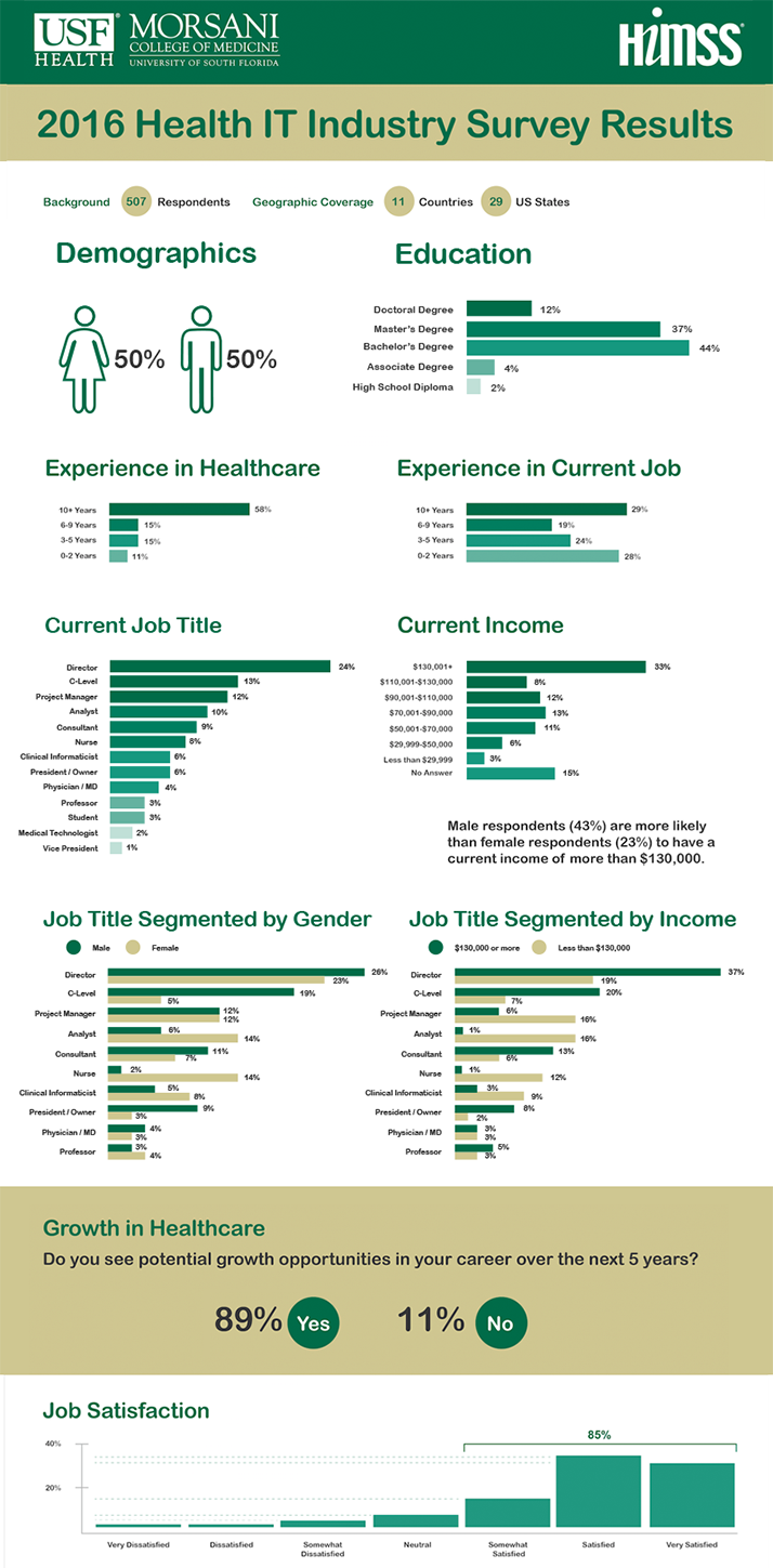 health information technology salary survey results