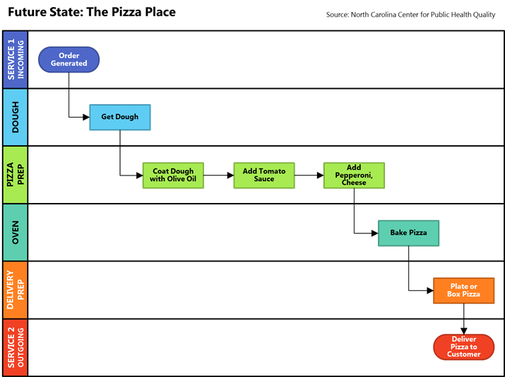 a swimlane example