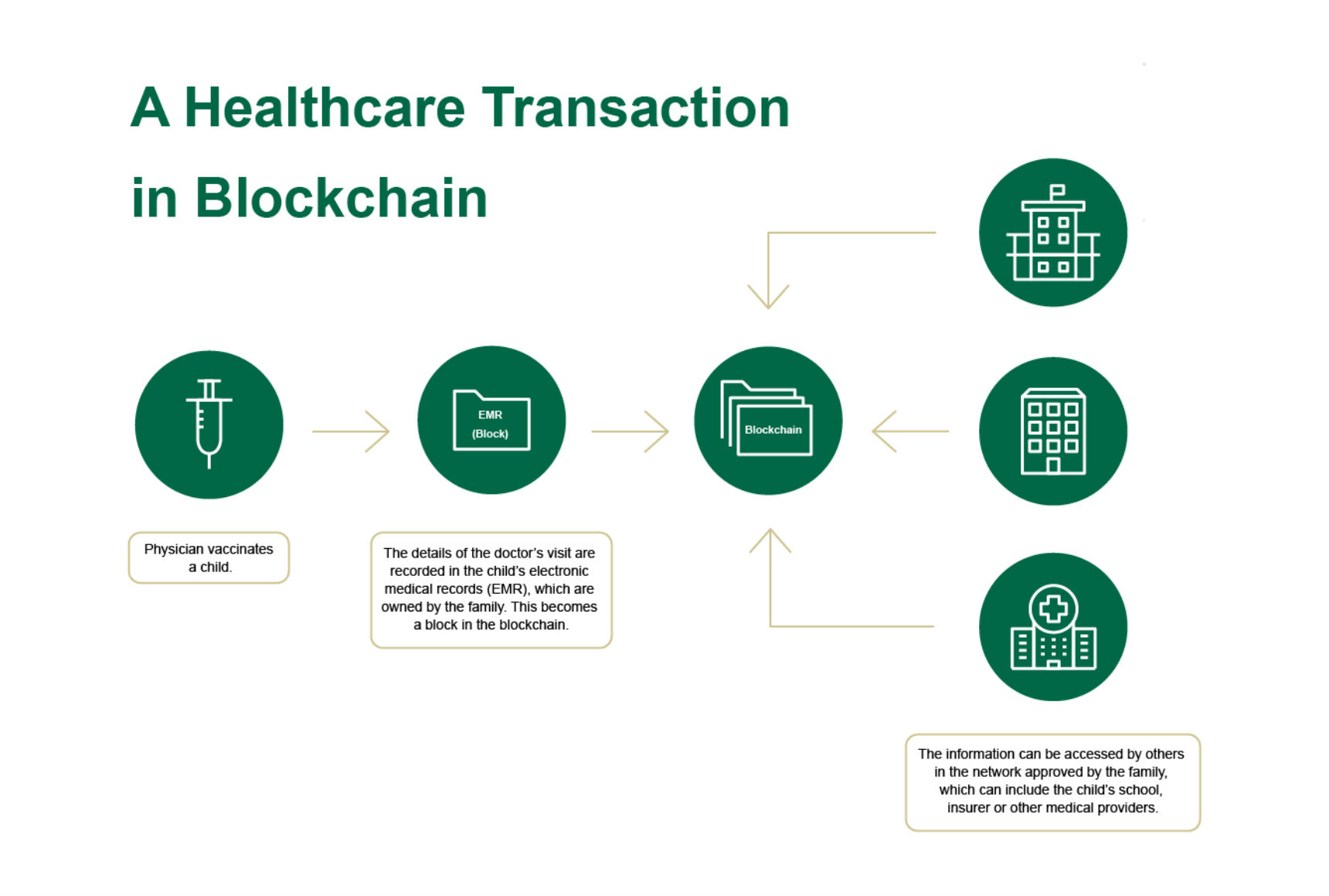 infographic depicting the healthcare transition in blockchain