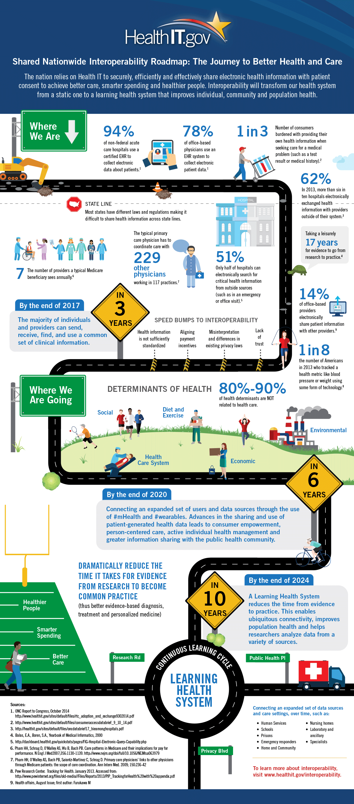 health IT roadmap for interoperability