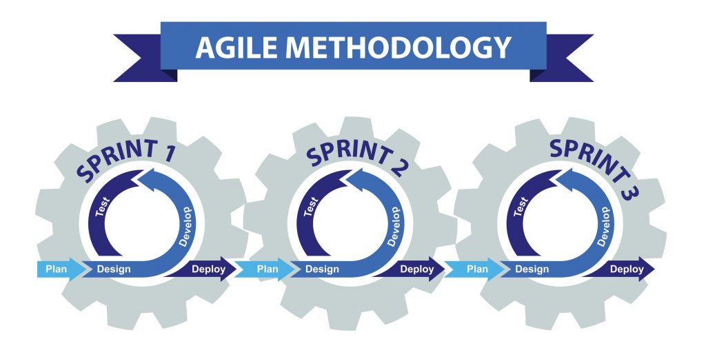 A visual of the Agile process improvement methodology.