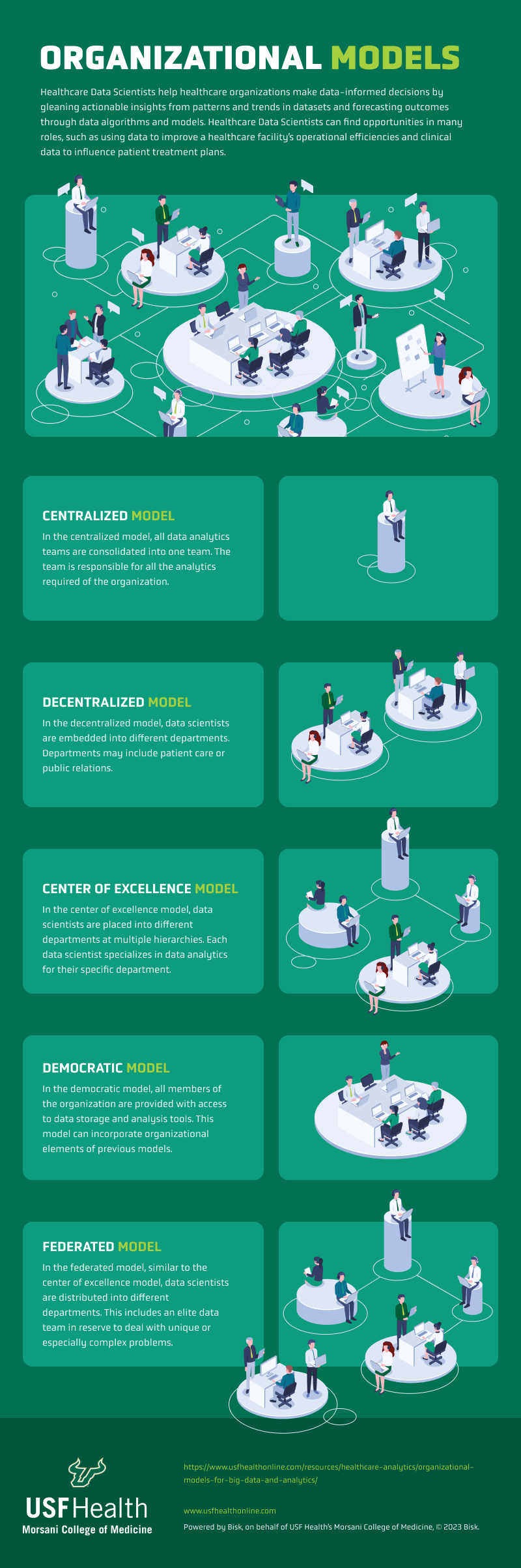 Healthcare institutions are adopting big data and analytics models to improve the efficiency and outcomes of patient care. Five popular organizational models have been identified, each with their own strengths and weaknesses: centralized, decentralized, Center of Excellence, democratic and federated. The appropriate model depends on the organization's strategic goals and needs.